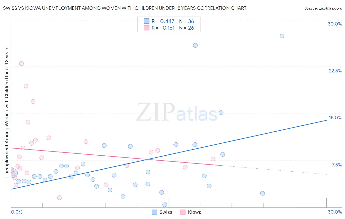 Swiss vs Kiowa Unemployment Among Women with Children Under 18 years