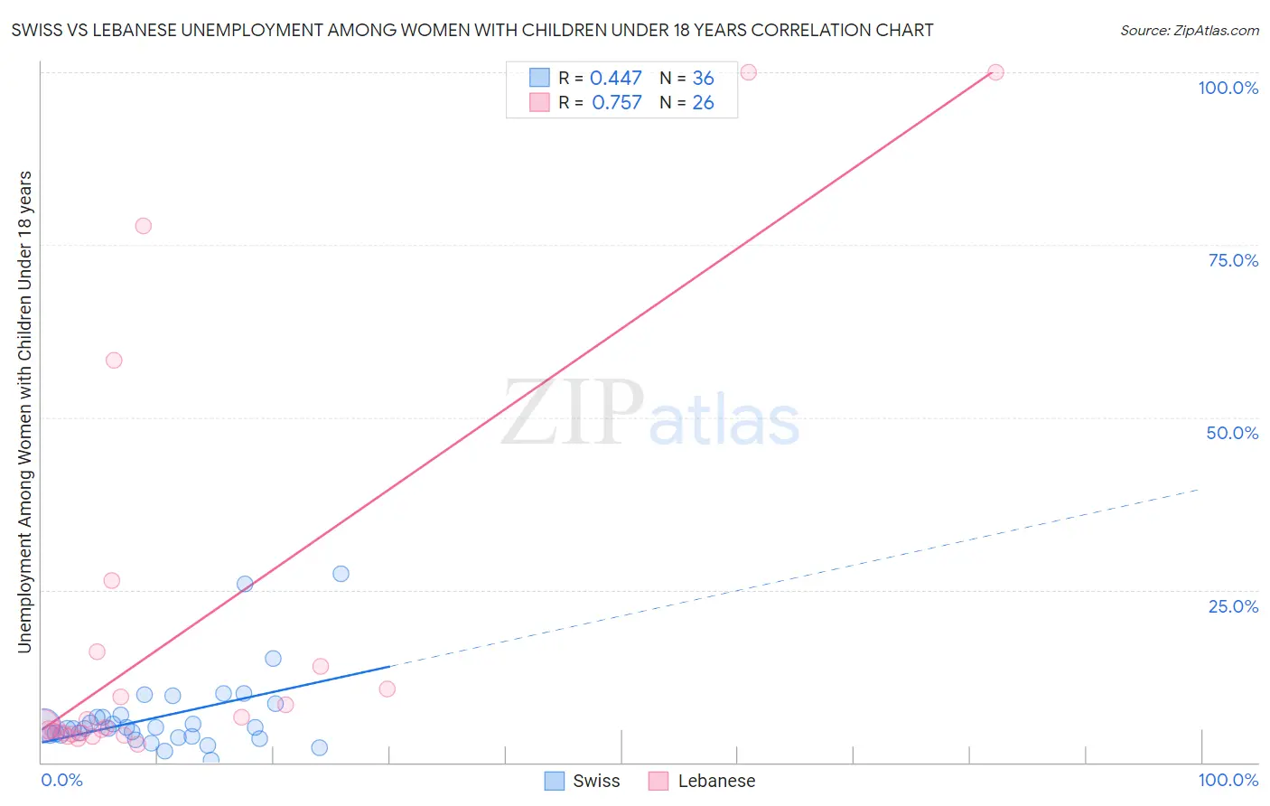 Swiss vs Lebanese Unemployment Among Women with Children Under 18 years