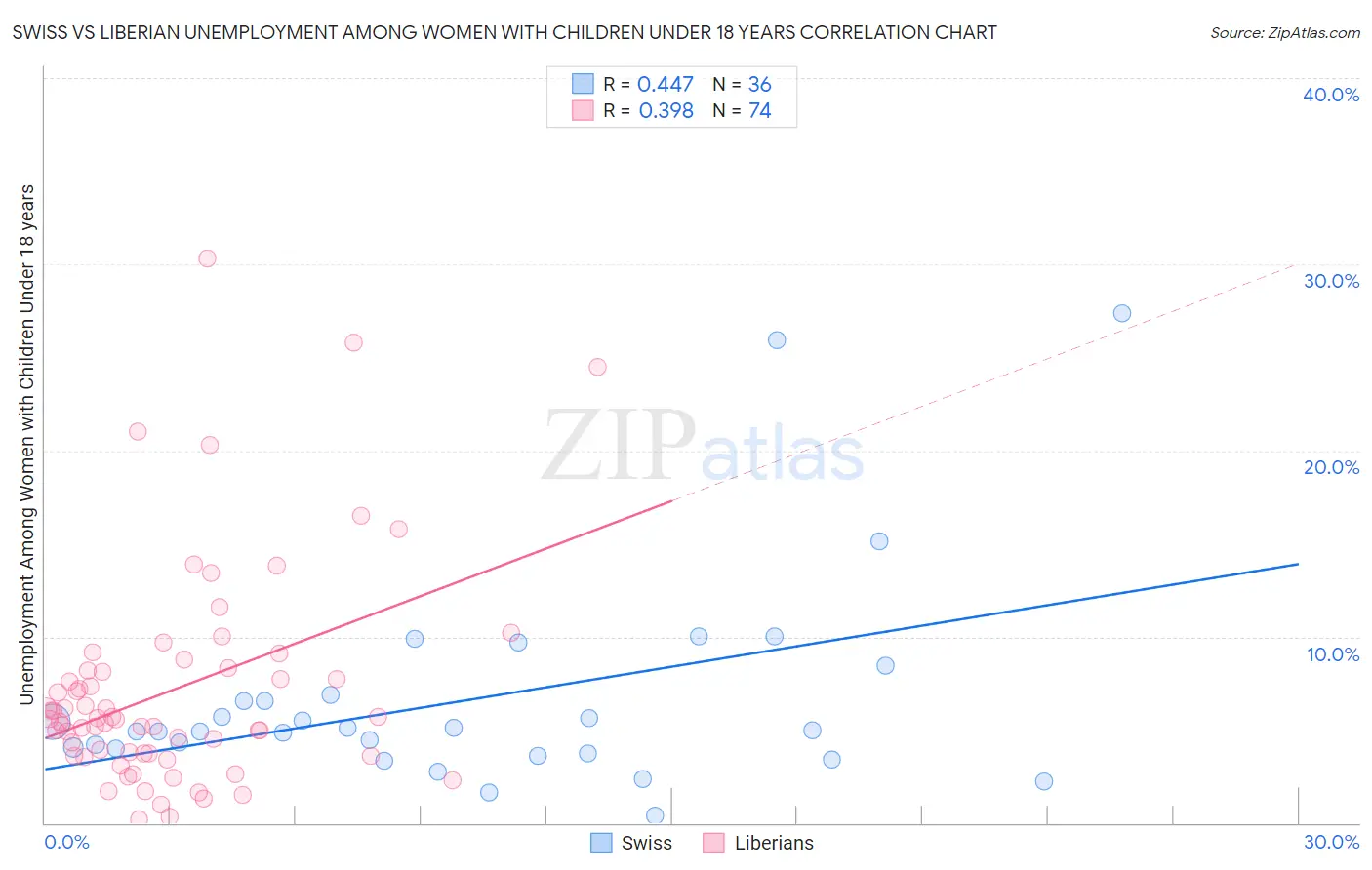 Swiss vs Liberian Unemployment Among Women with Children Under 18 years