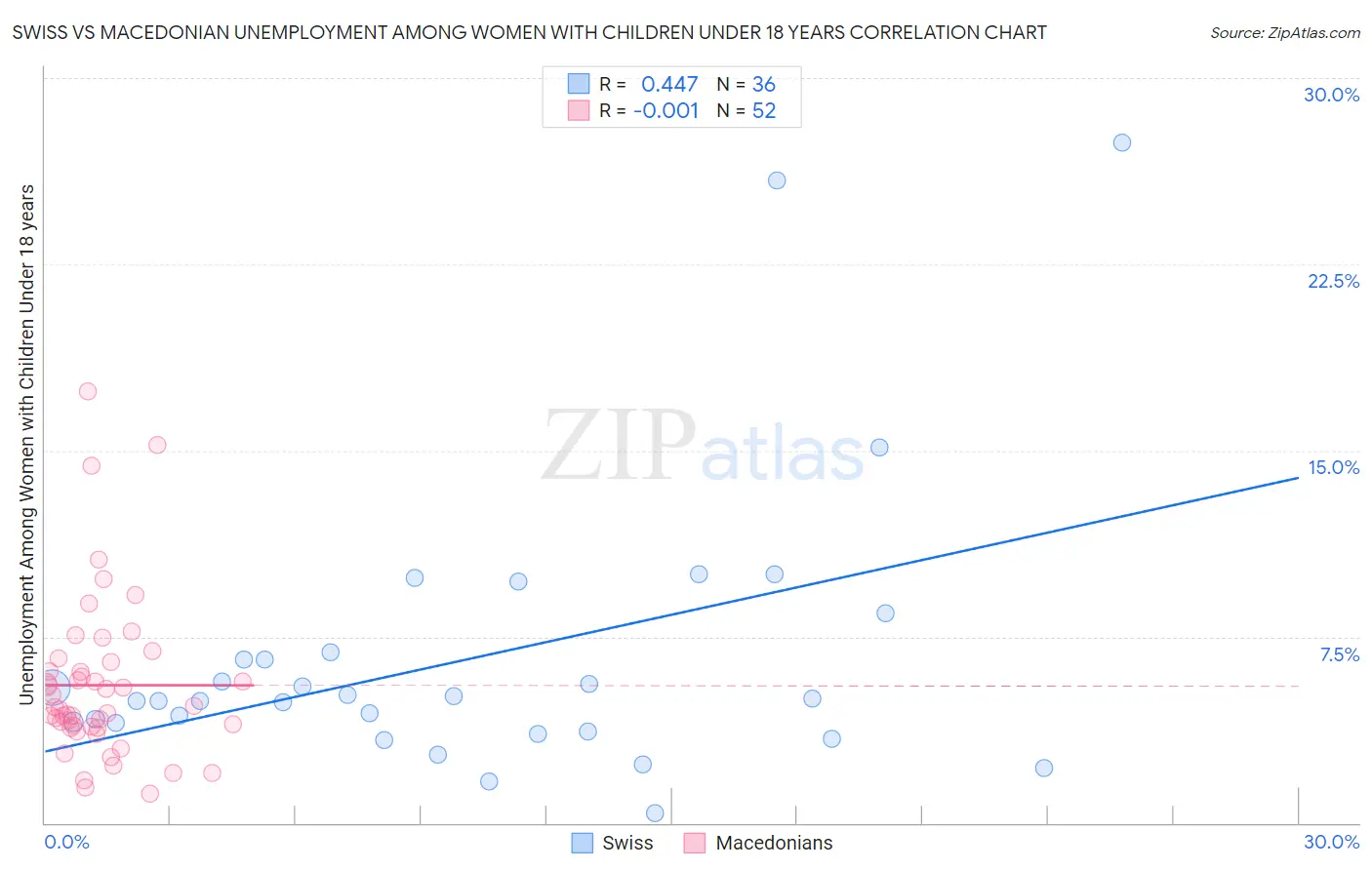 Swiss vs Macedonian Unemployment Among Women with Children Under 18 years