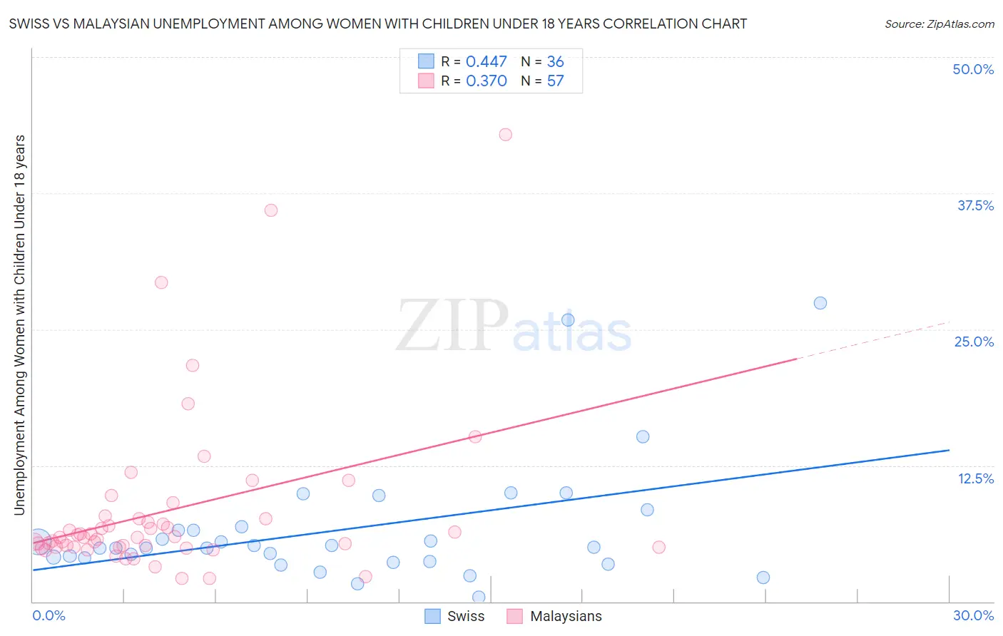Swiss vs Malaysian Unemployment Among Women with Children Under 18 years