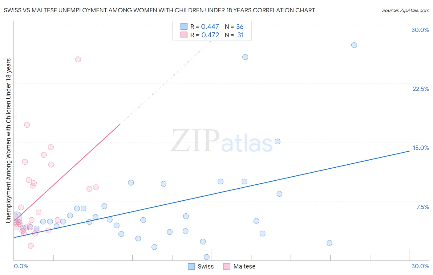 Swiss vs Maltese Unemployment Among Women with Children Under 18 years