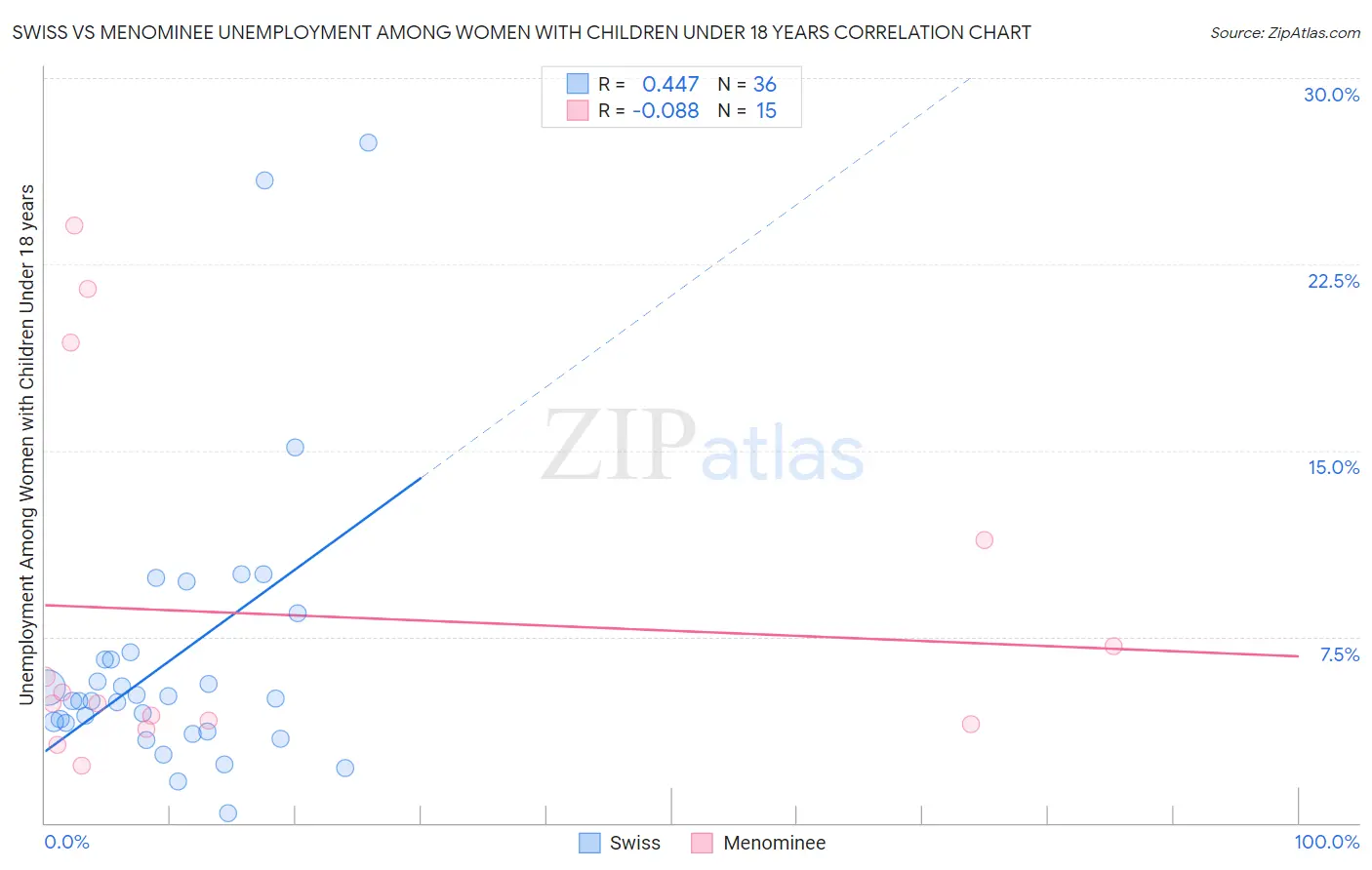 Swiss vs Menominee Unemployment Among Women with Children Under 18 years