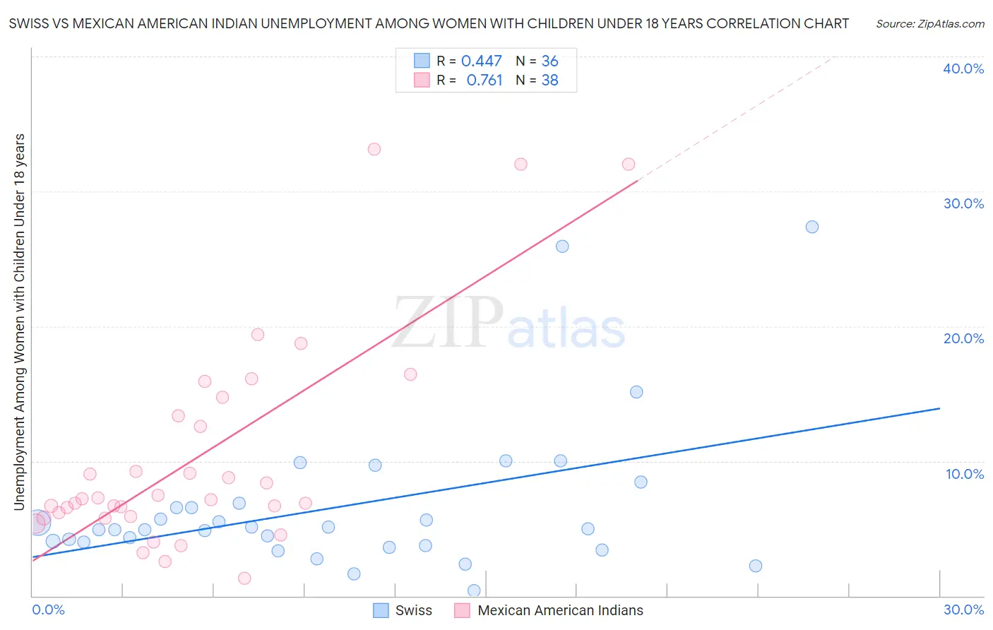 Swiss vs Mexican American Indian Unemployment Among Women with Children Under 18 years