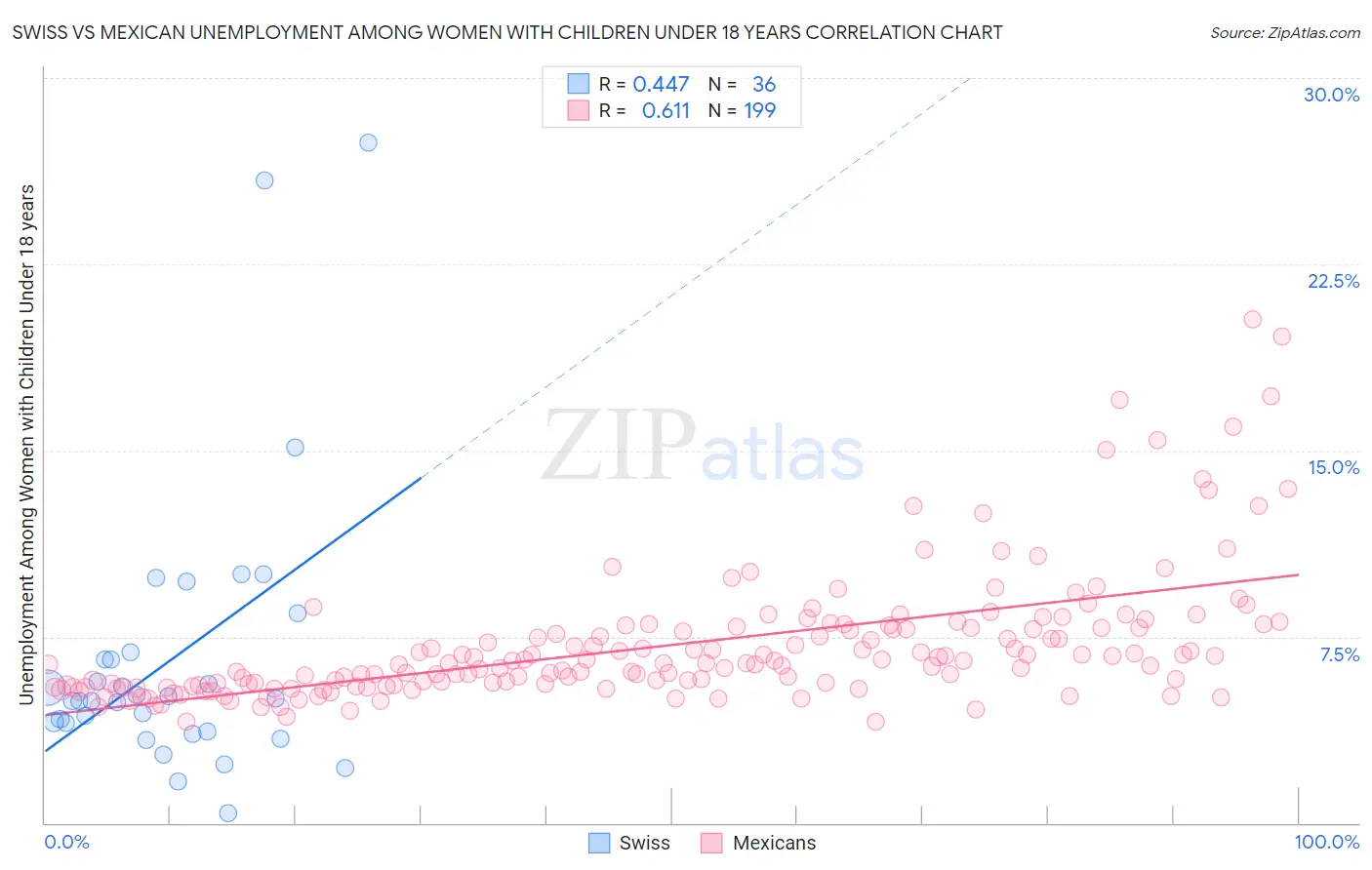 Swiss vs Mexican Unemployment Among Women with Children Under 18 years