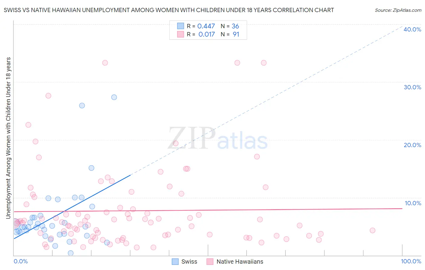 Swiss vs Native Hawaiian Unemployment Among Women with Children Under 18 years