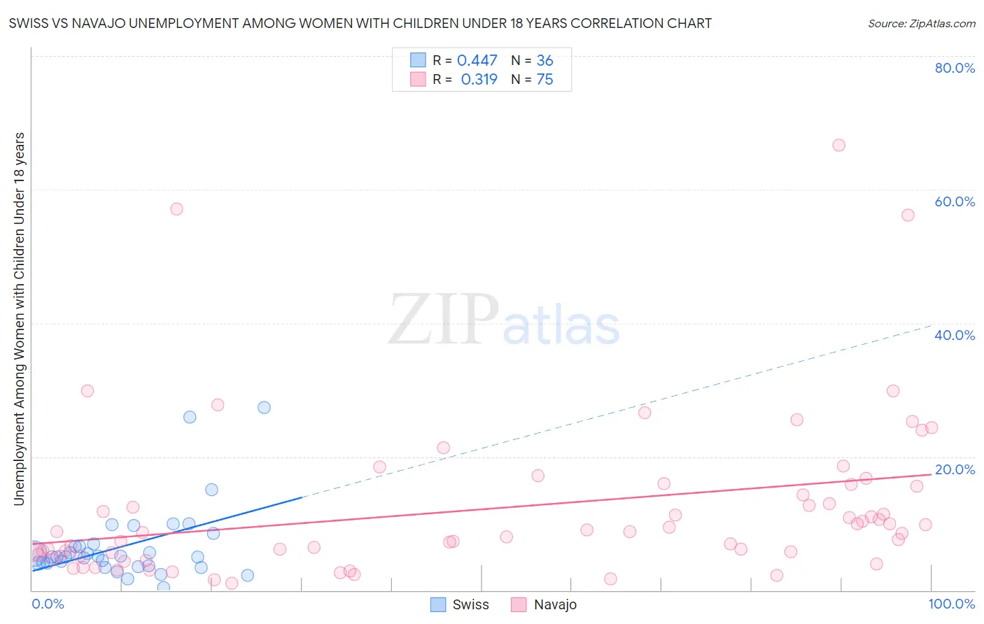 Swiss vs Navajo Unemployment Among Women with Children Under 18 years