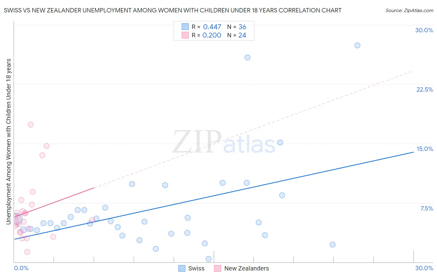 Swiss vs New Zealander Unemployment Among Women with Children Under 18 years