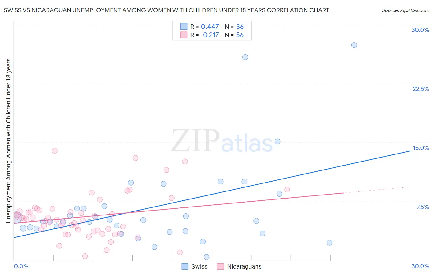 Swiss vs Nicaraguan Unemployment Among Women with Children Under 18 years