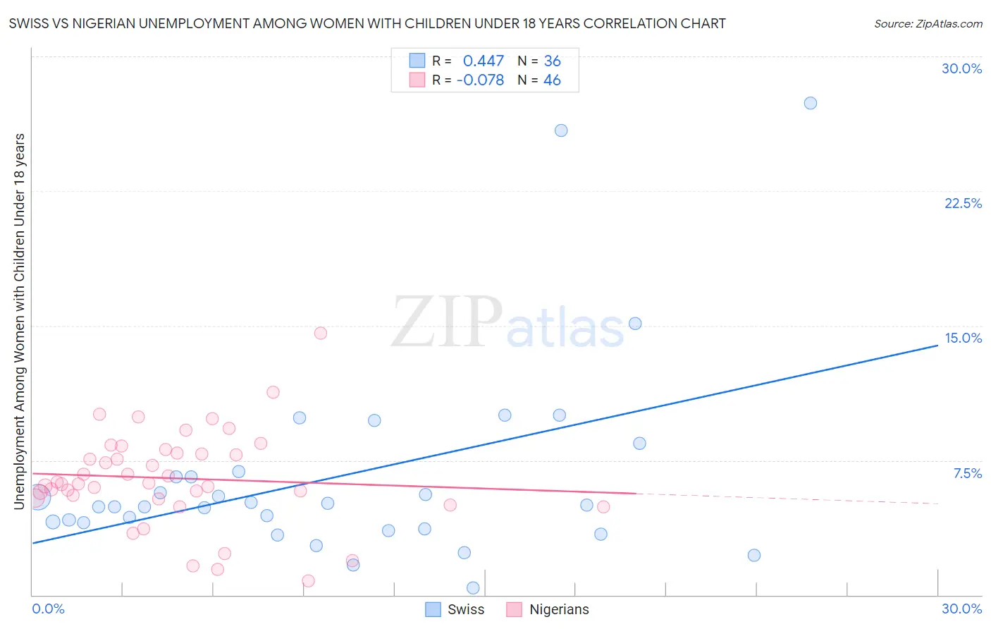 Swiss vs Nigerian Unemployment Among Women with Children Under 18 years