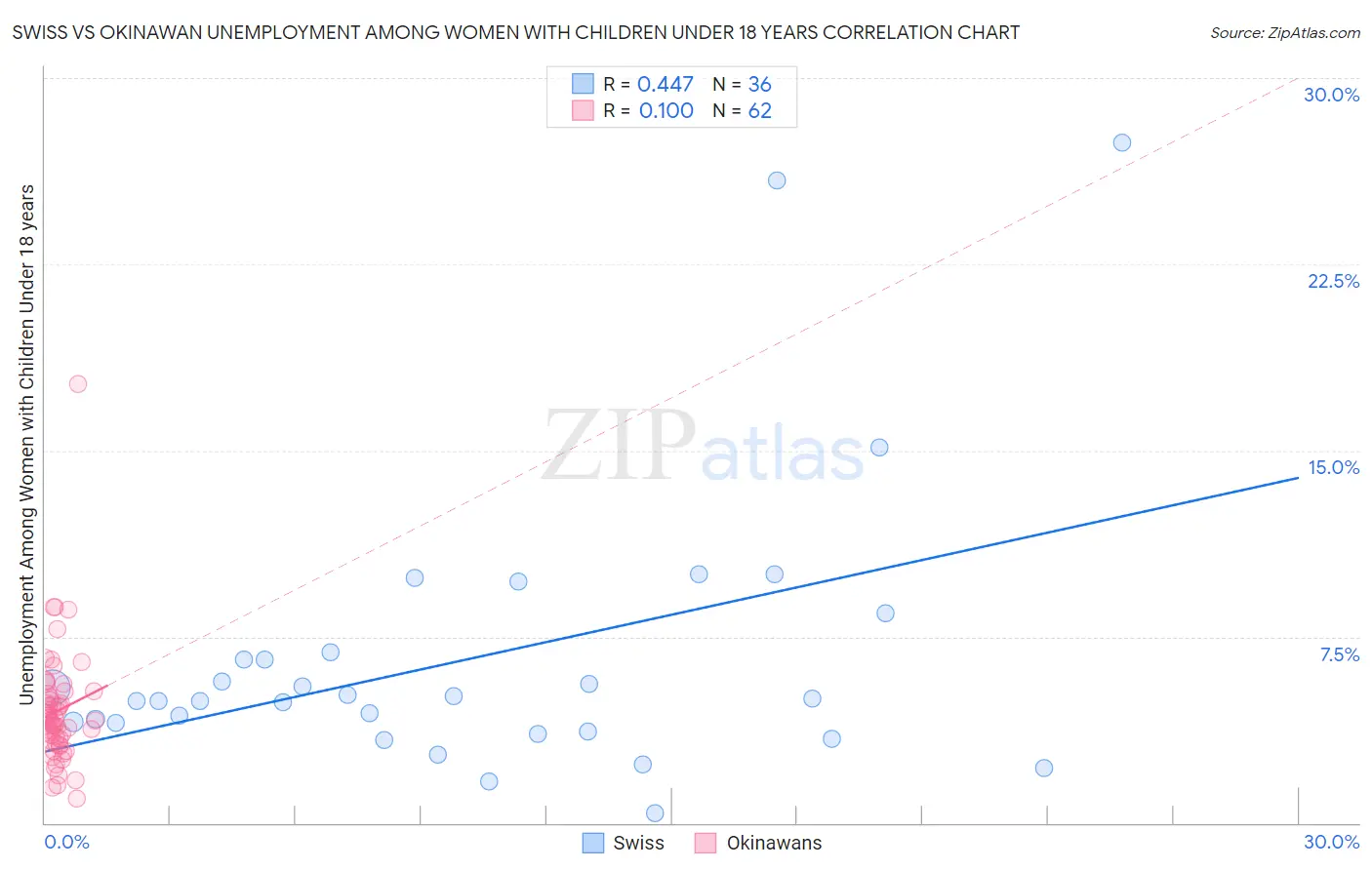 Swiss vs Okinawan Unemployment Among Women with Children Under 18 years