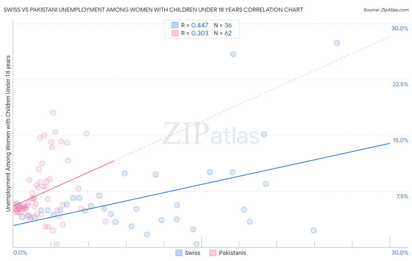 Swiss vs Pakistani Unemployment Among Women with Children Under 18 years