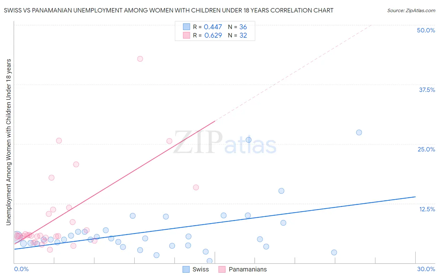 Swiss vs Panamanian Unemployment Among Women with Children Under 18 years