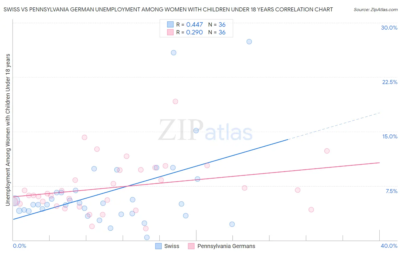 Swiss vs Pennsylvania German Unemployment Among Women with Children Under 18 years