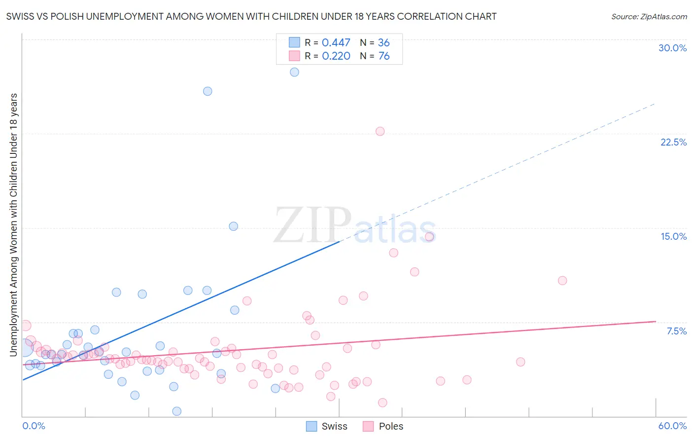 Swiss vs Polish Unemployment Among Women with Children Under 18 years