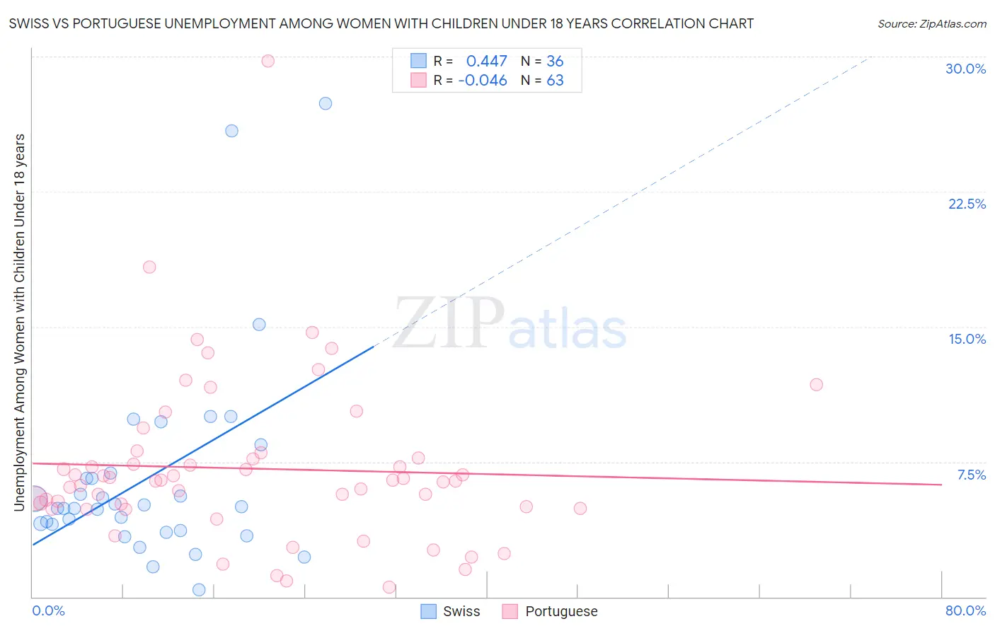 Swiss vs Portuguese Unemployment Among Women with Children Under 18 years