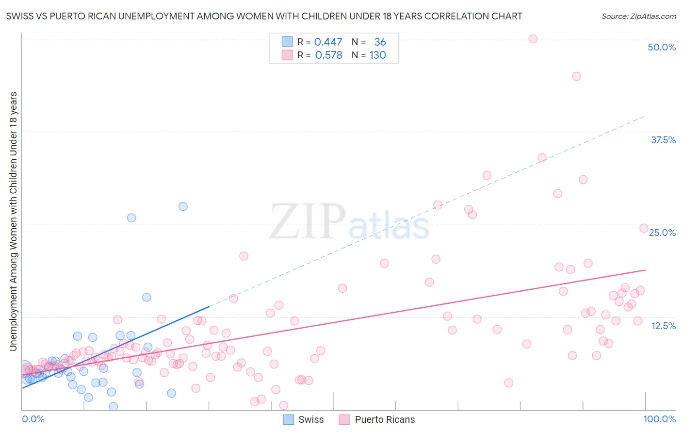 Swiss vs Puerto Rican Unemployment Among Women with Children Under 18 years