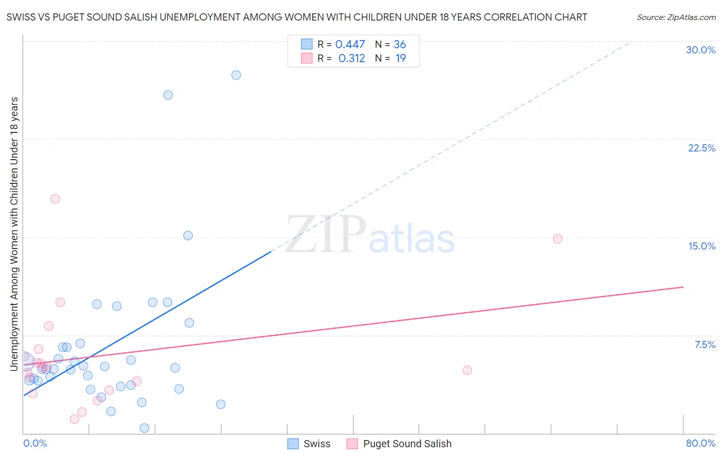 Swiss vs Puget Sound Salish Unemployment Among Women with Children Under 18 years