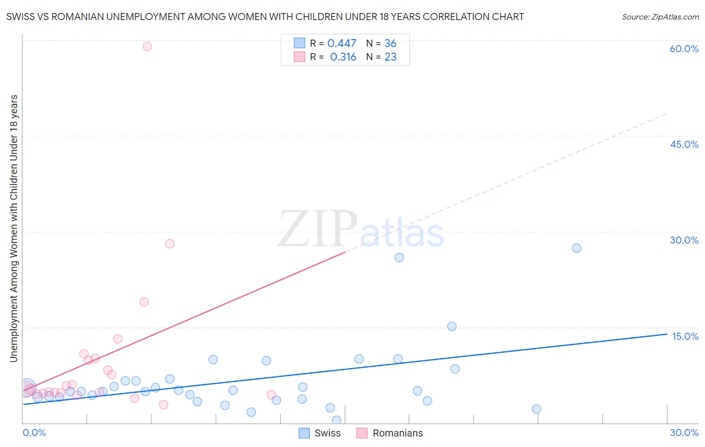 Swiss vs Romanian Unemployment Among Women with Children Under 18 years