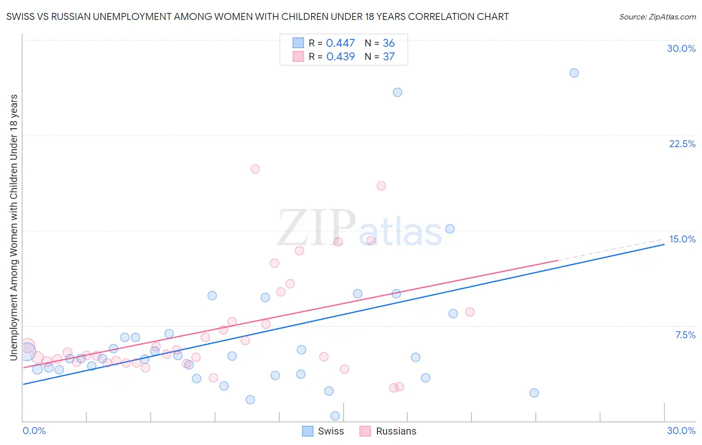 Swiss vs Russian Unemployment Among Women with Children Under 18 years