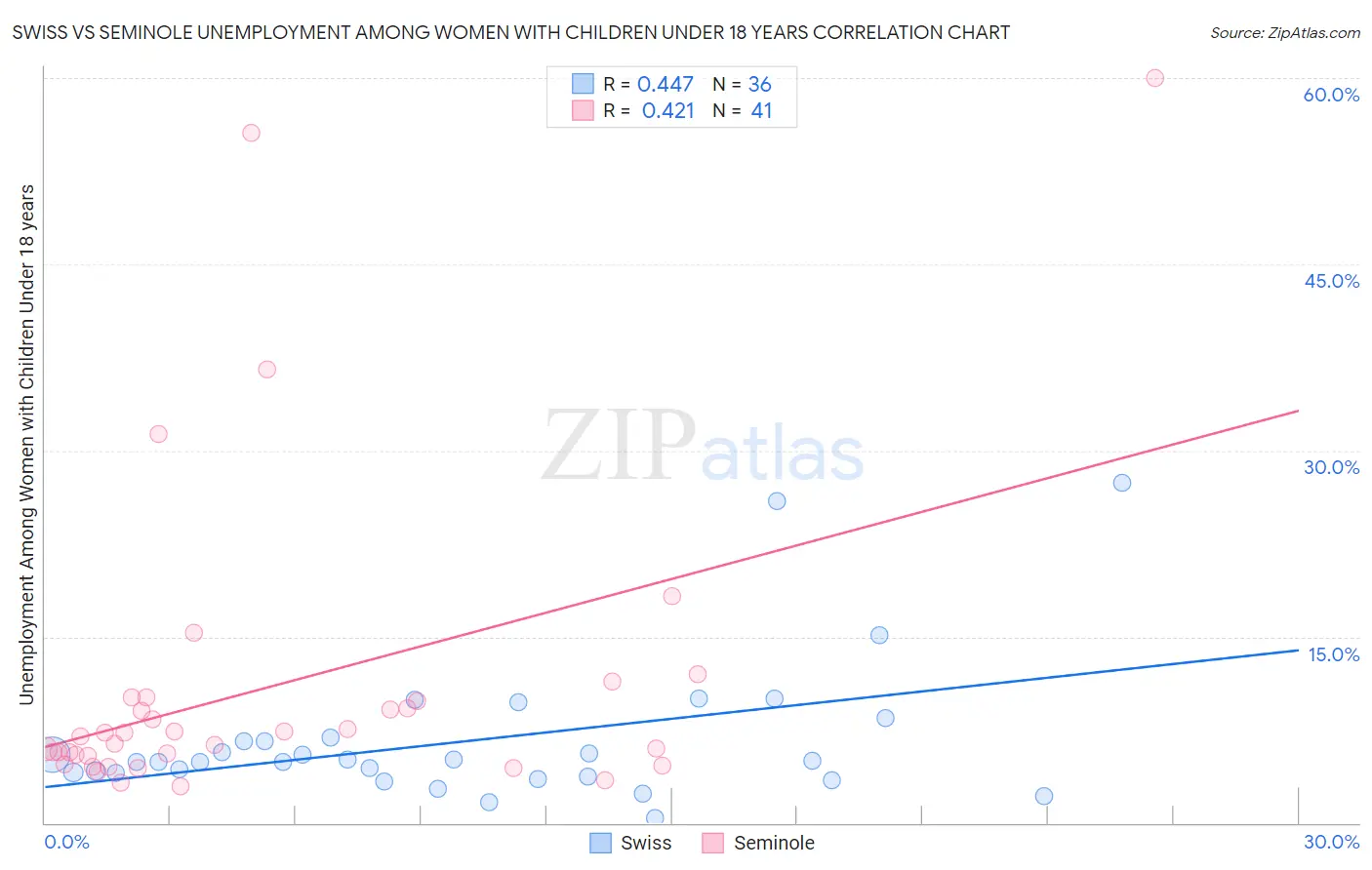 Swiss vs Seminole Unemployment Among Women with Children Under 18 years