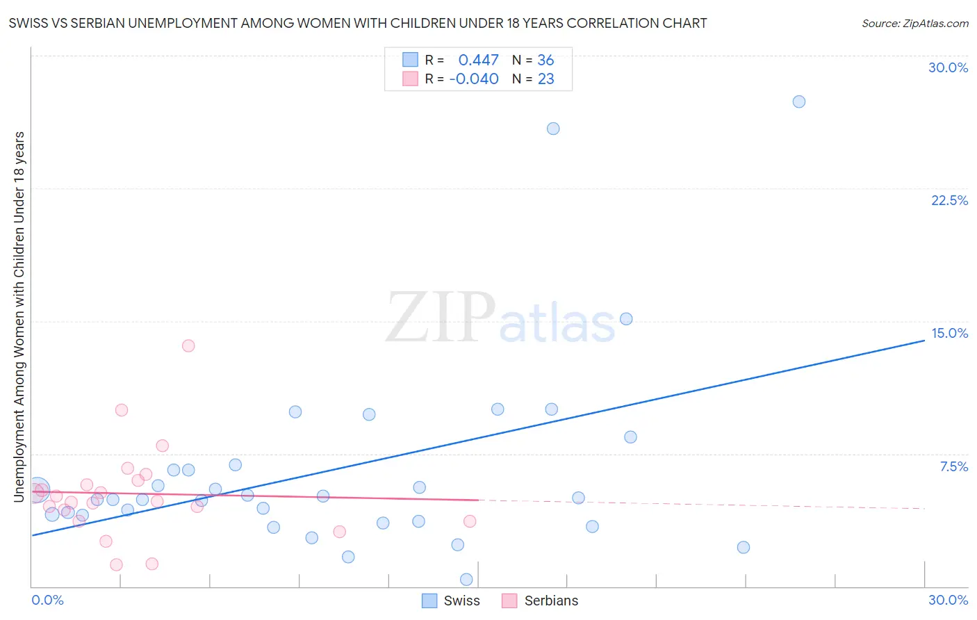 Swiss vs Serbian Unemployment Among Women with Children Under 18 years