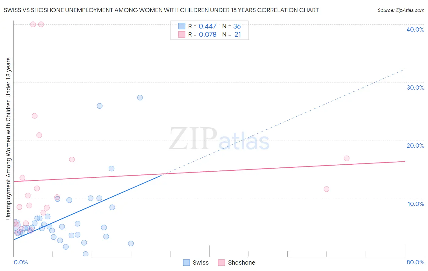 Swiss vs Shoshone Unemployment Among Women with Children Under 18 years