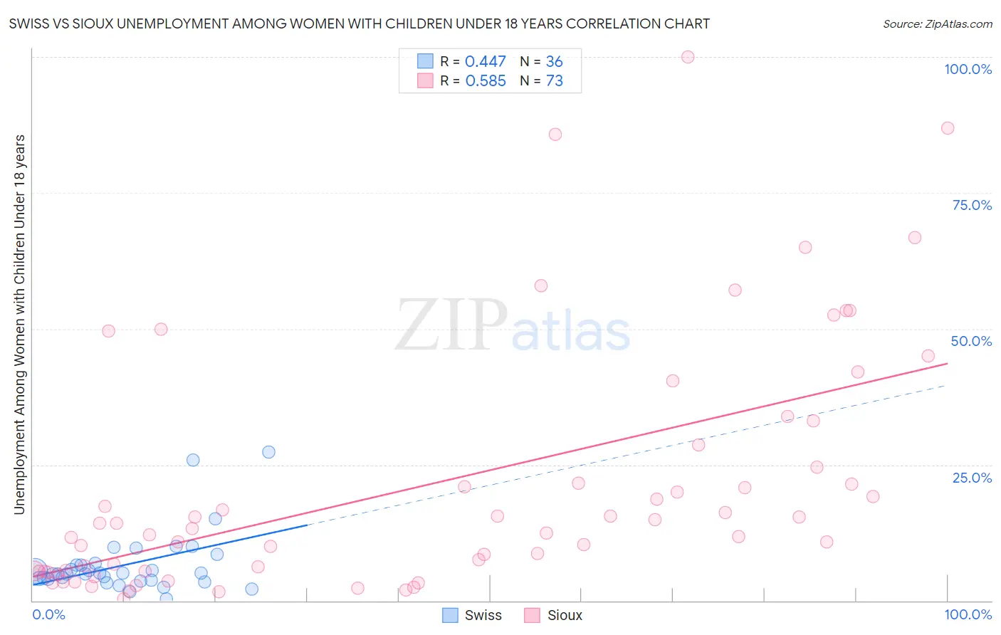 Swiss vs Sioux Unemployment Among Women with Children Under 18 years