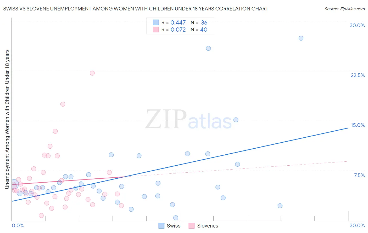 Swiss vs Slovene Unemployment Among Women with Children Under 18 years