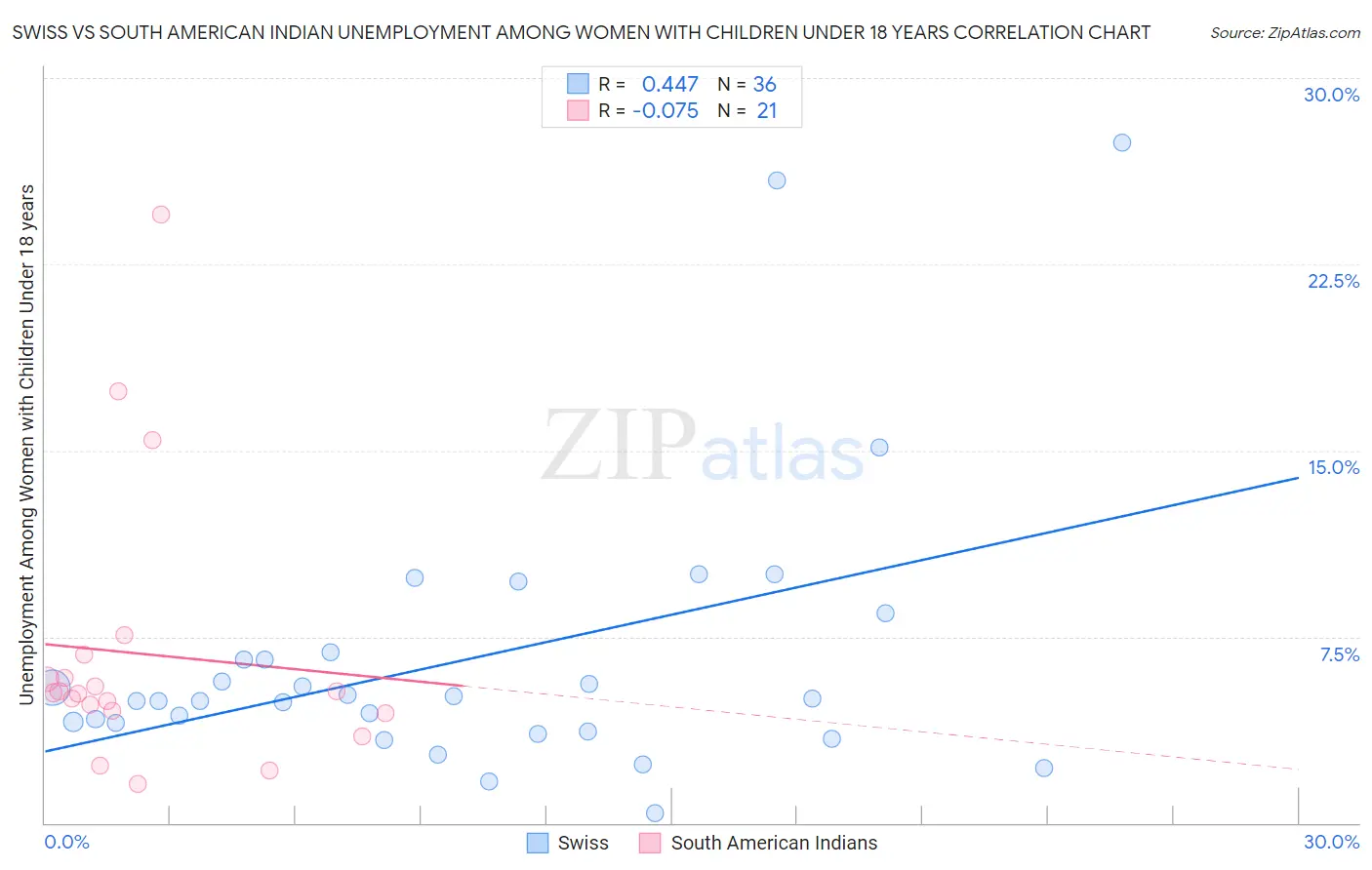 Swiss vs South American Indian Unemployment Among Women with Children Under 18 years