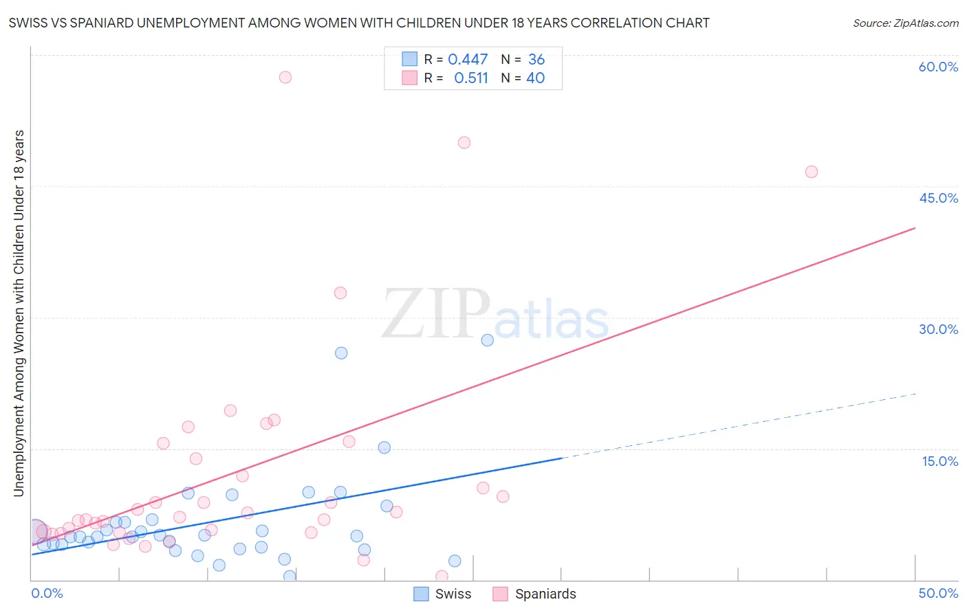 Swiss vs Spaniard Unemployment Among Women with Children Under 18 years