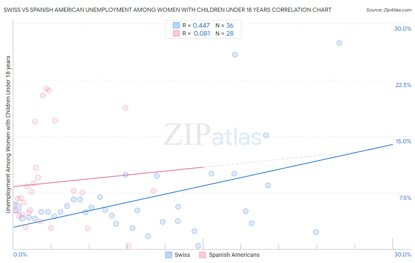Swiss vs Spanish American Unemployment Among Women with Children Under 18 years