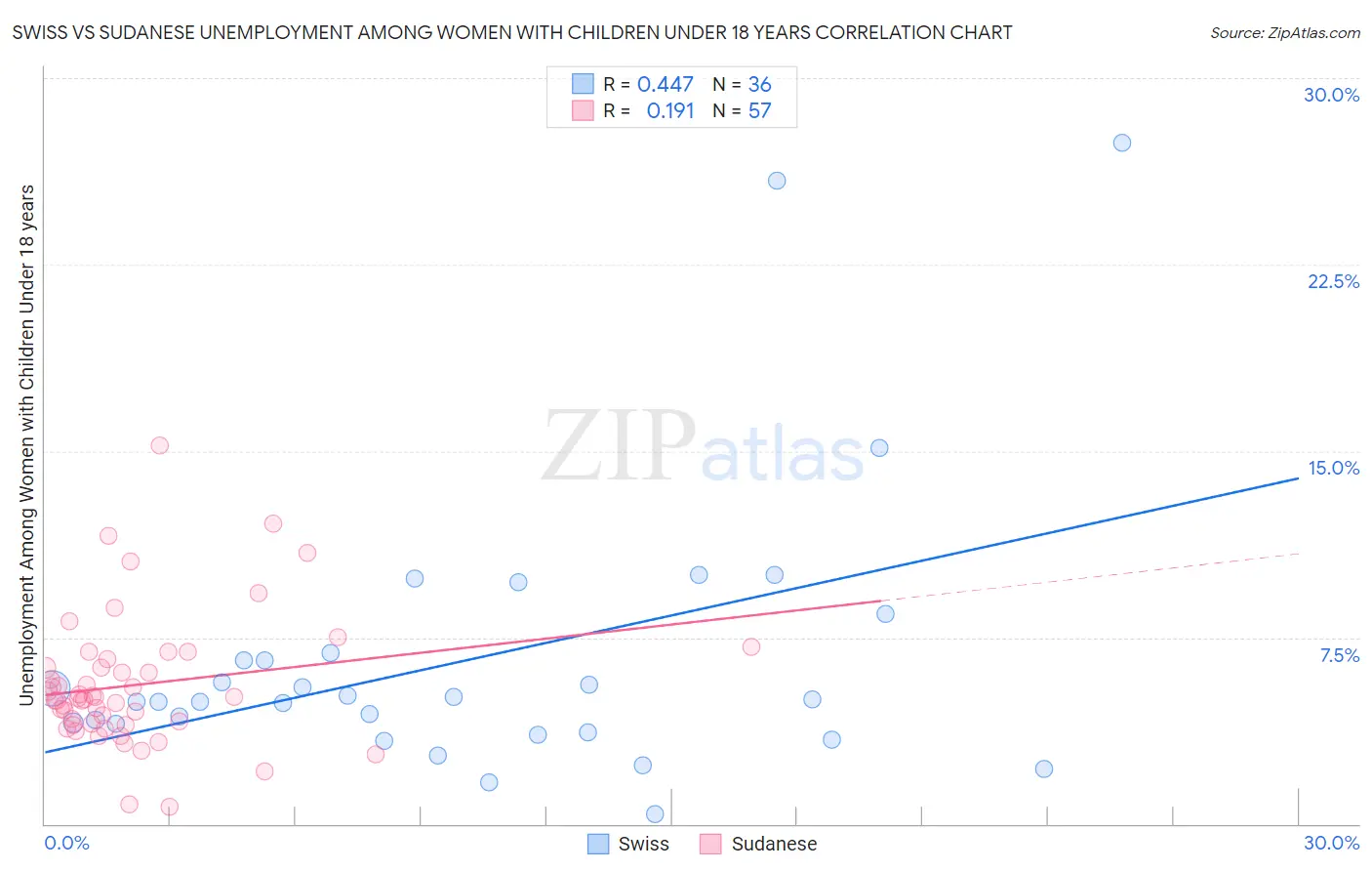 Swiss vs Sudanese Unemployment Among Women with Children Under 18 years