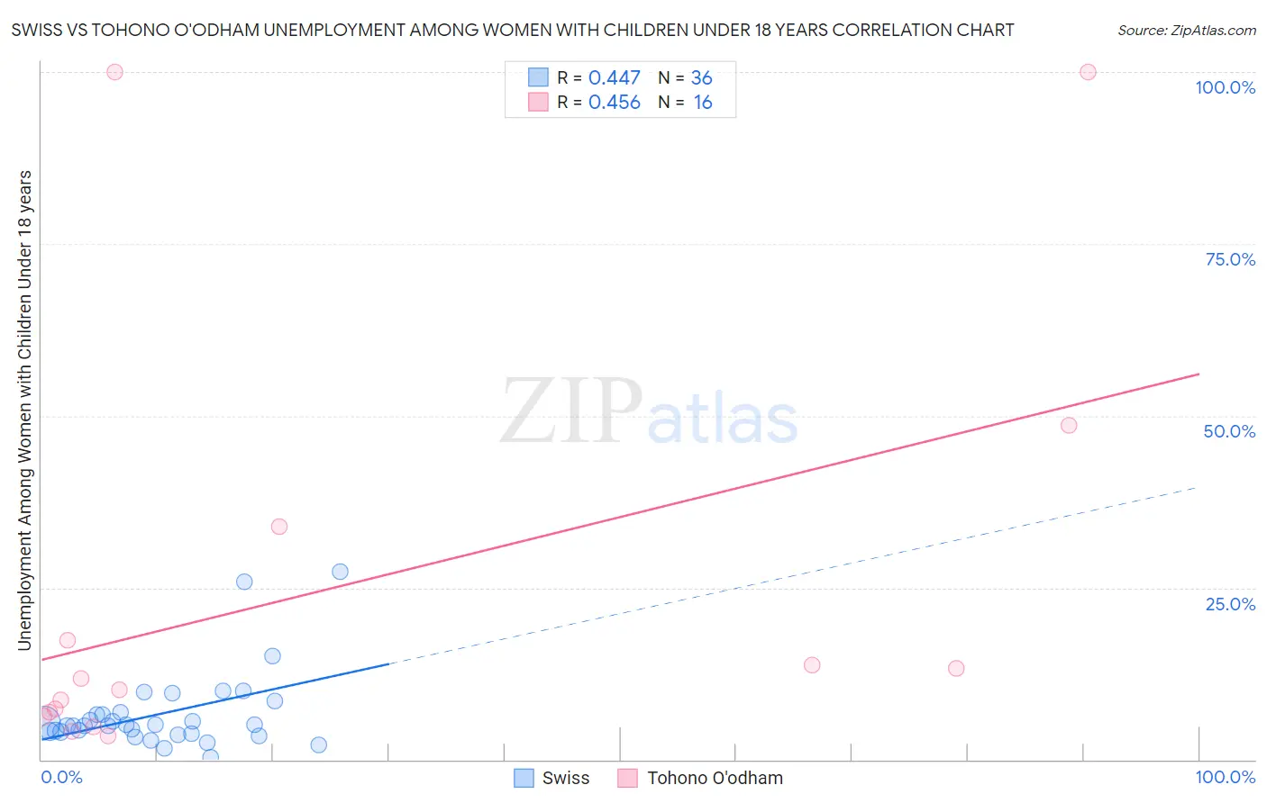 Swiss vs Tohono O'odham Unemployment Among Women with Children Under 18 years