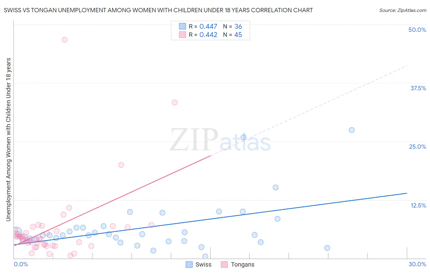 Swiss vs Tongan Unemployment Among Women with Children Under 18 years