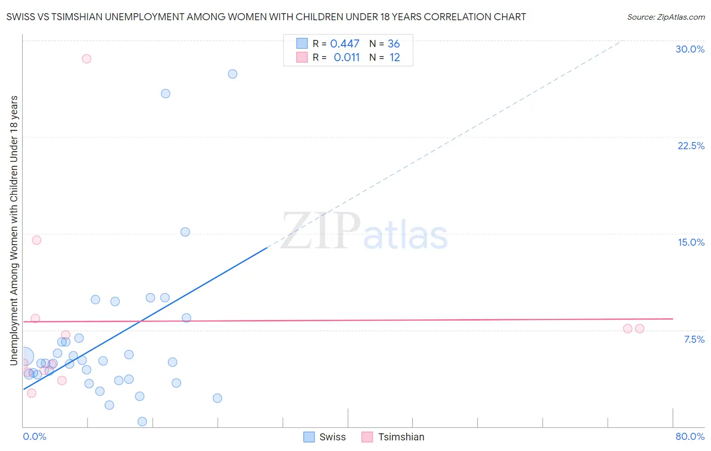 Swiss vs Tsimshian Unemployment Among Women with Children Under 18 years