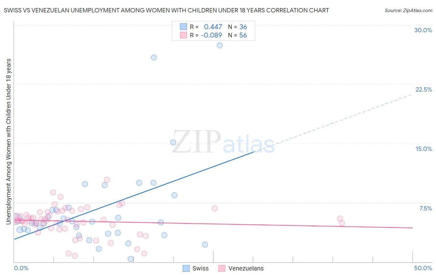Swiss vs Venezuelan Unemployment Among Women with Children Under 18 years