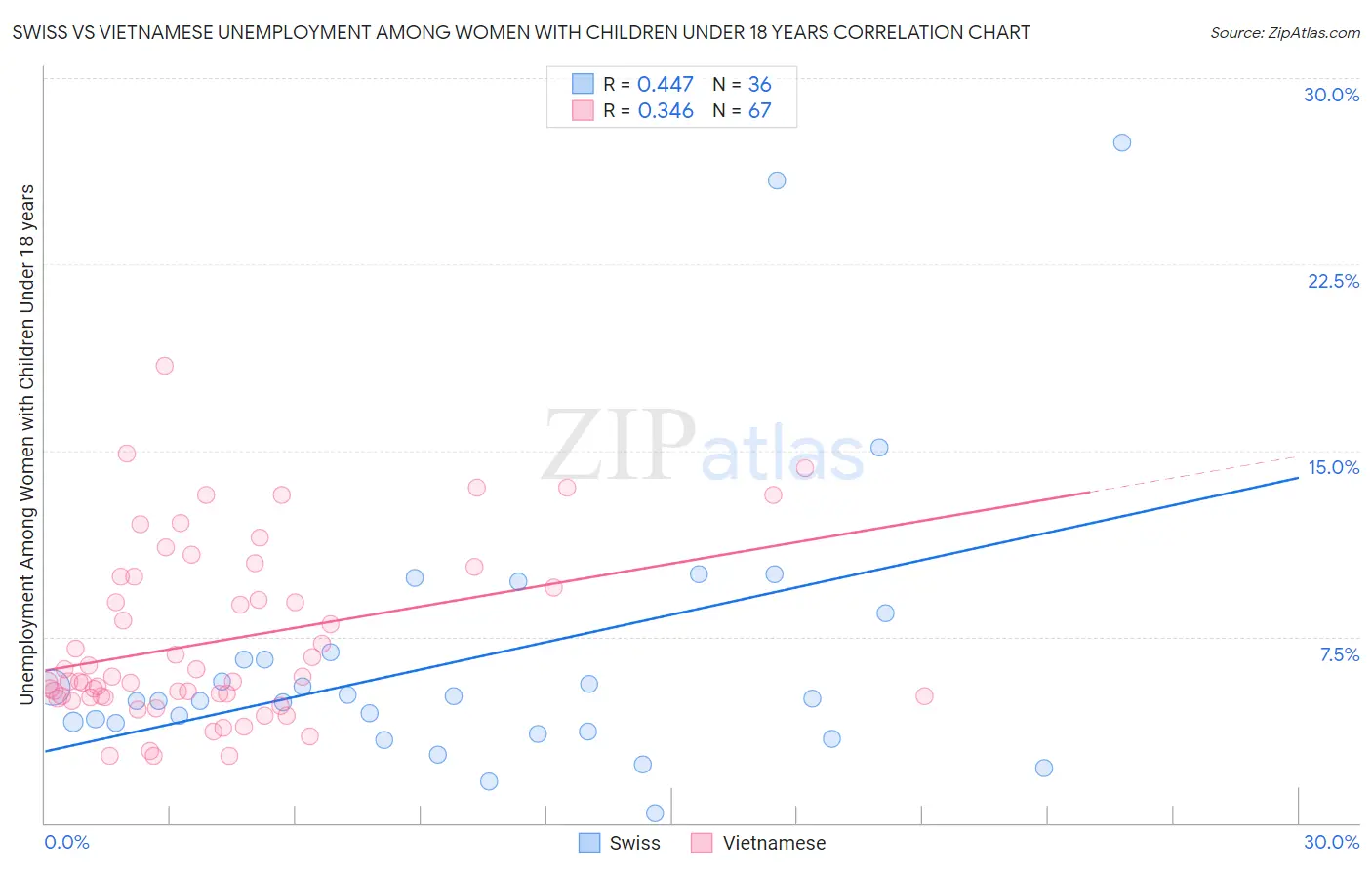 Swiss vs Vietnamese Unemployment Among Women with Children Under 18 years