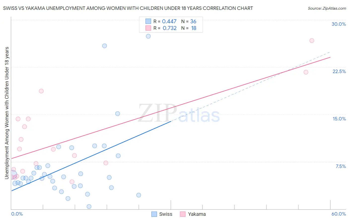 Swiss vs Yakama Unemployment Among Women with Children Under 18 years
