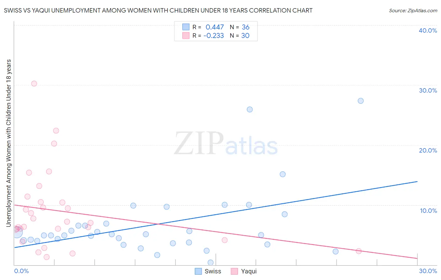 Swiss vs Yaqui Unemployment Among Women with Children Under 18 years