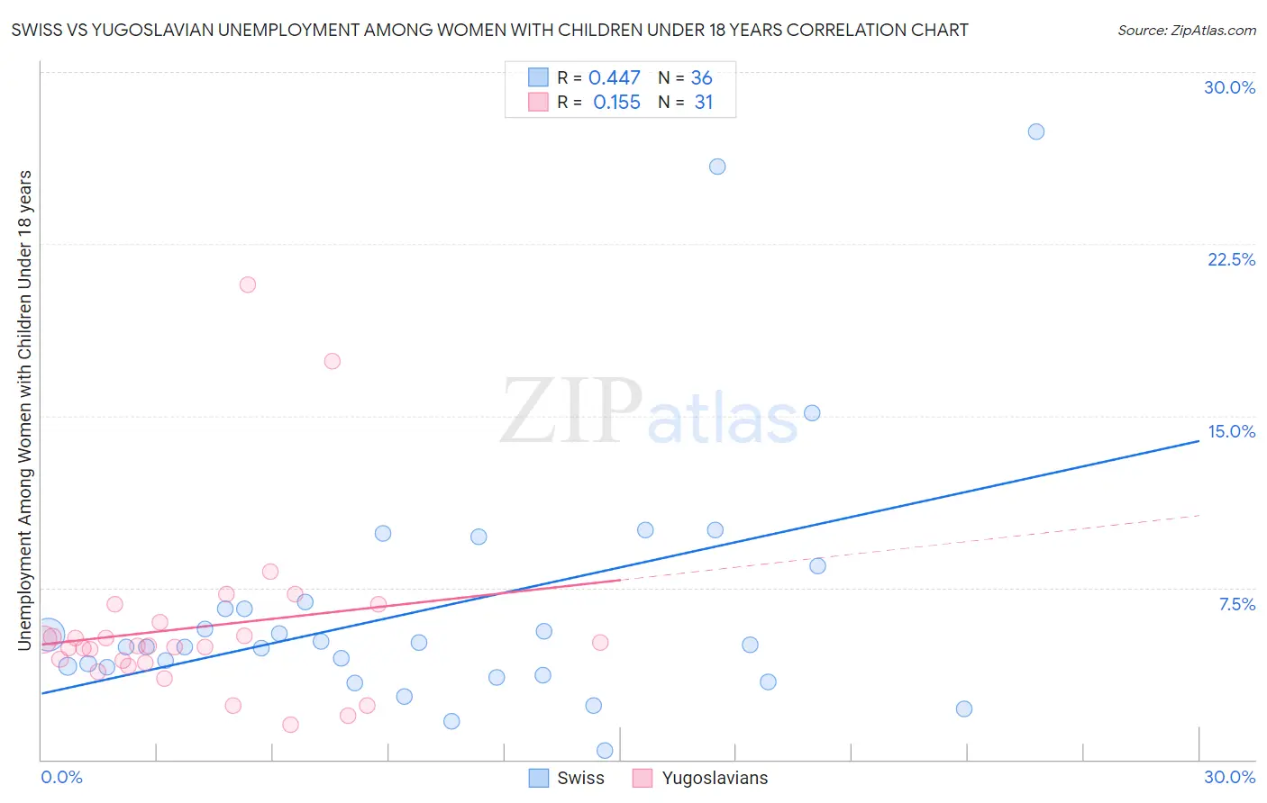 Swiss vs Yugoslavian Unemployment Among Women with Children Under 18 years