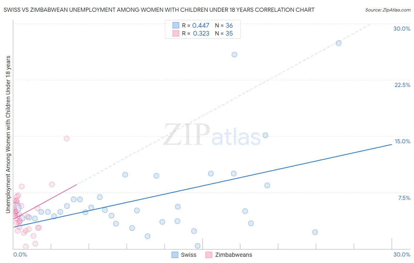 Swiss vs Zimbabwean Unemployment Among Women with Children Under 18 years