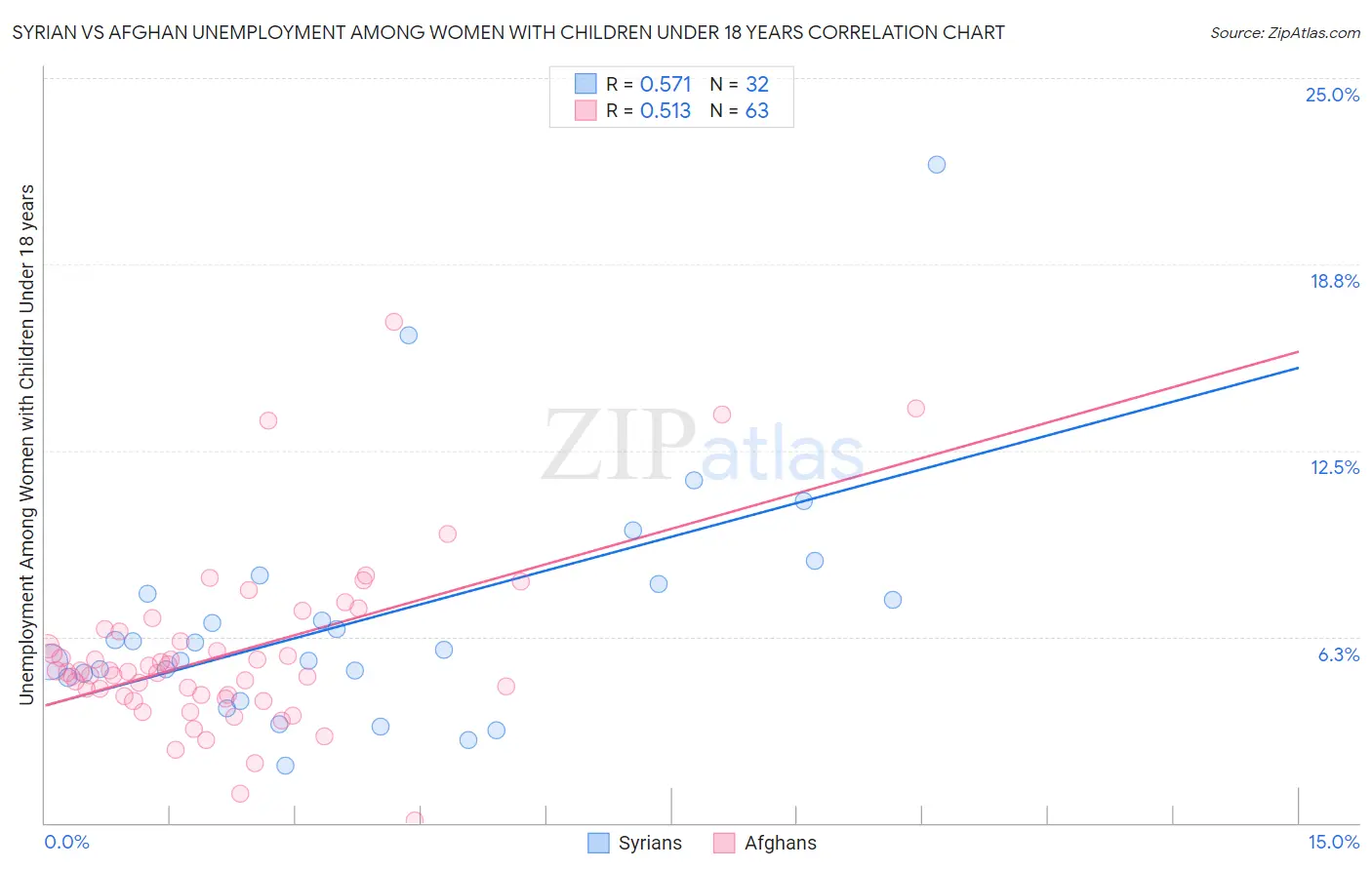 Syrian vs Afghan Unemployment Among Women with Children Under 18 years