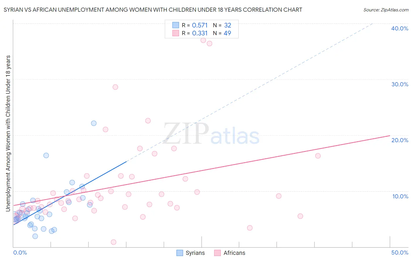 Syrian vs African Unemployment Among Women with Children Under 18 years