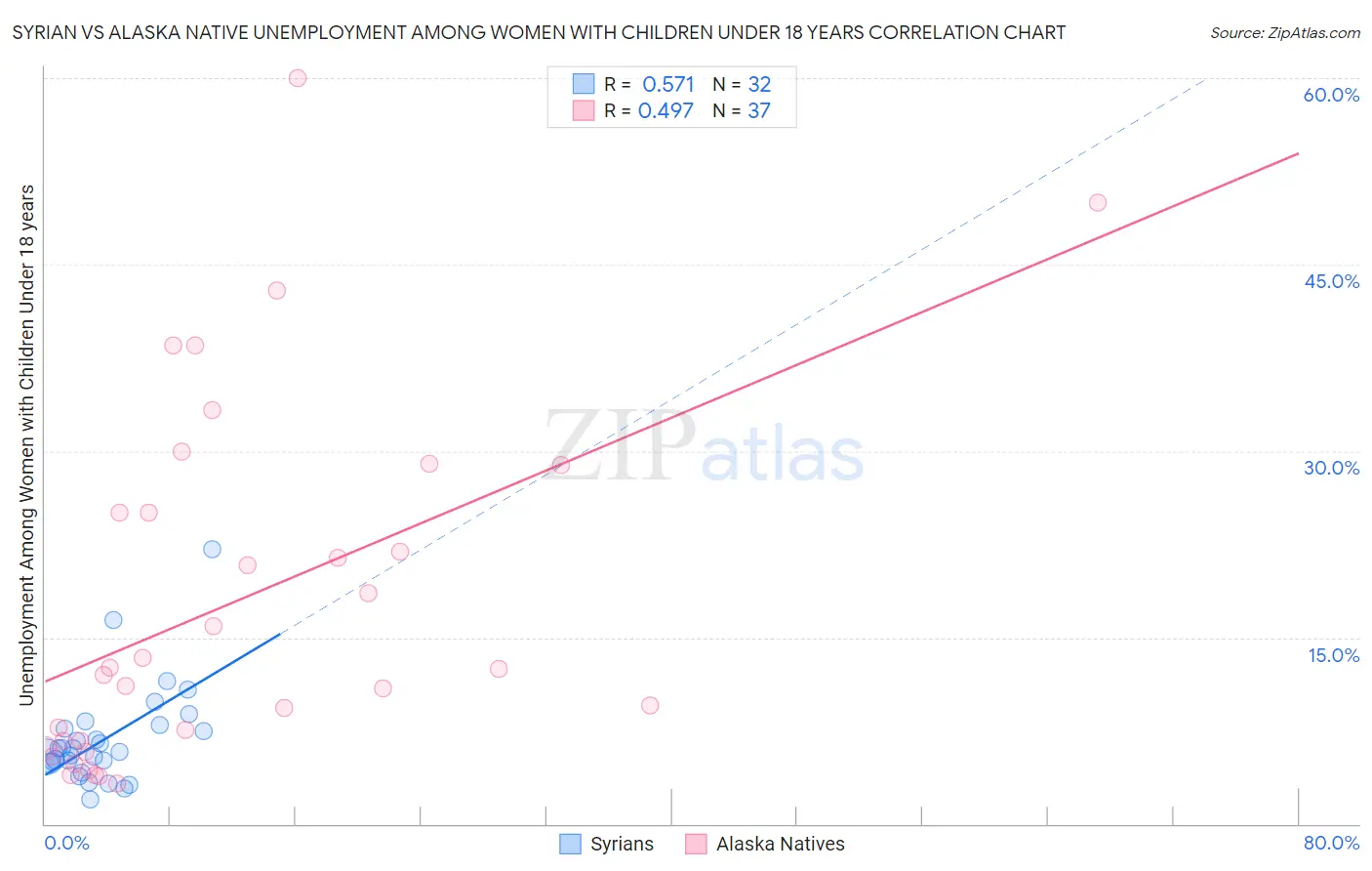 Syrian vs Alaska Native Unemployment Among Women with Children Under 18 years