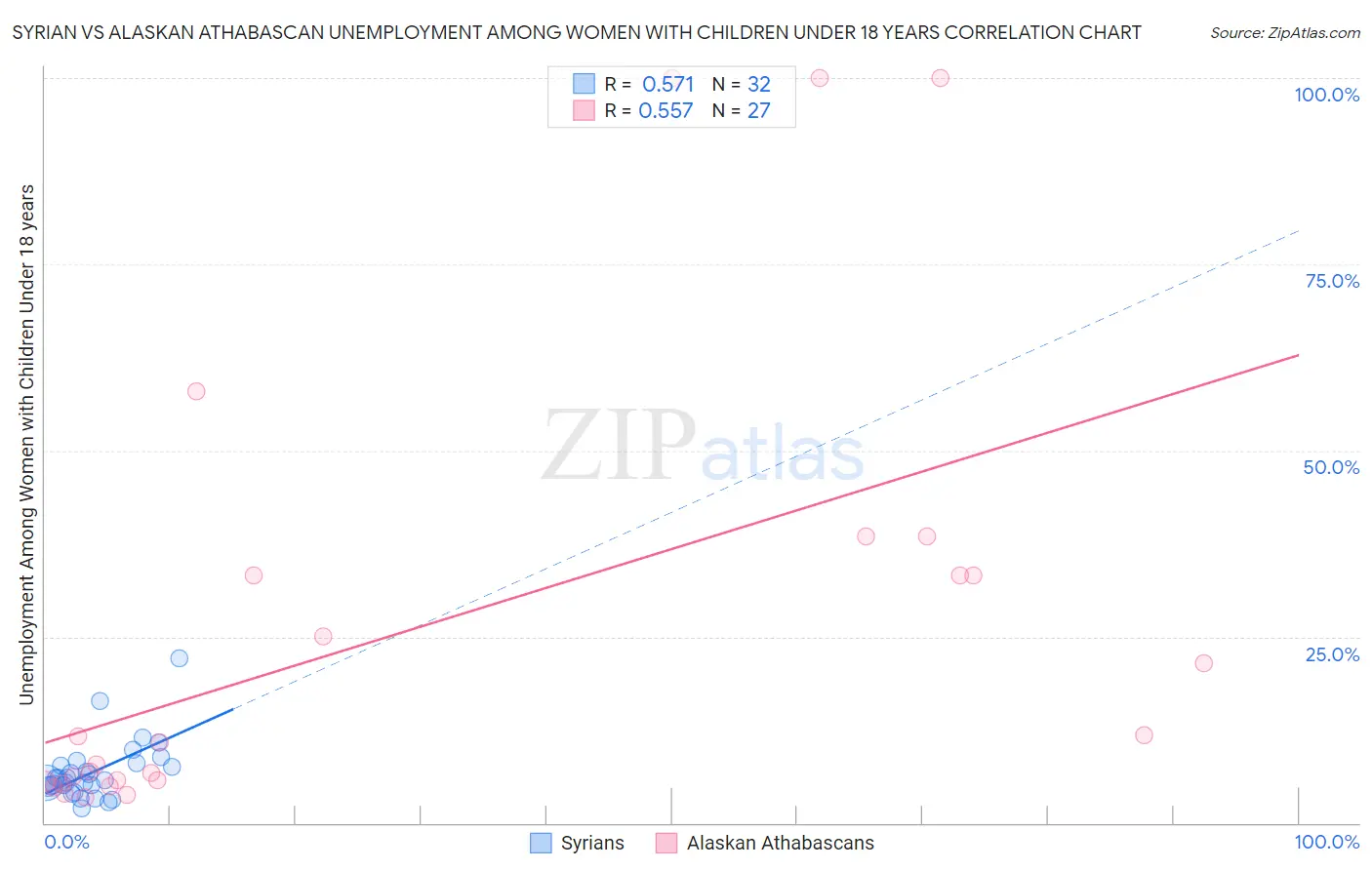 Syrian vs Alaskan Athabascan Unemployment Among Women with Children Under 18 years