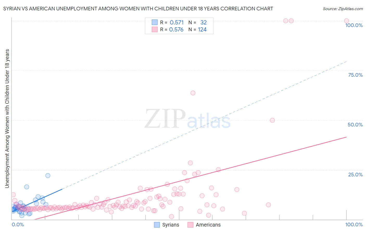 Syrian vs American Unemployment Among Women with Children Under 18 years