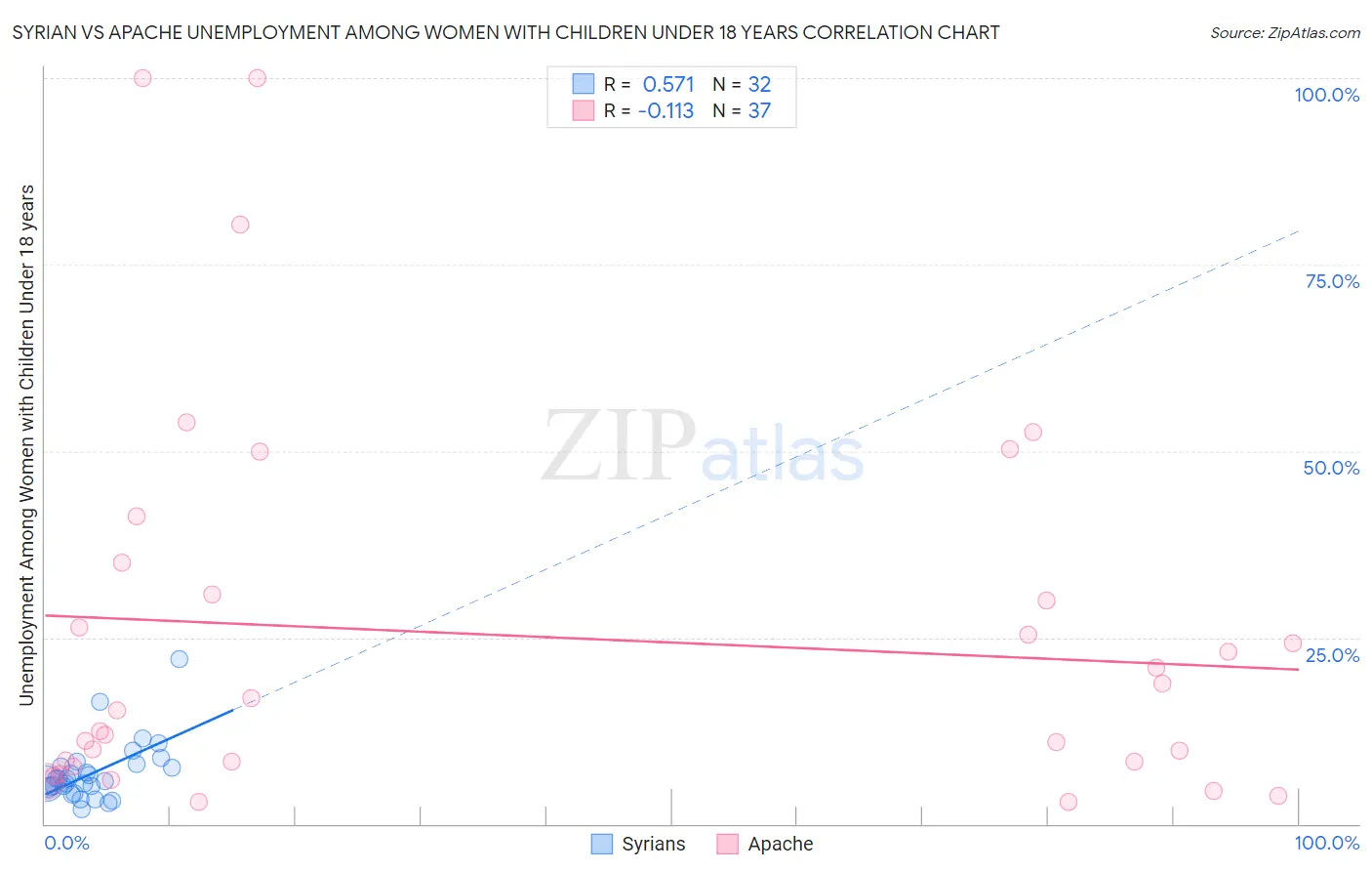 Syrian vs Apache Unemployment Among Women with Children Under 18 years