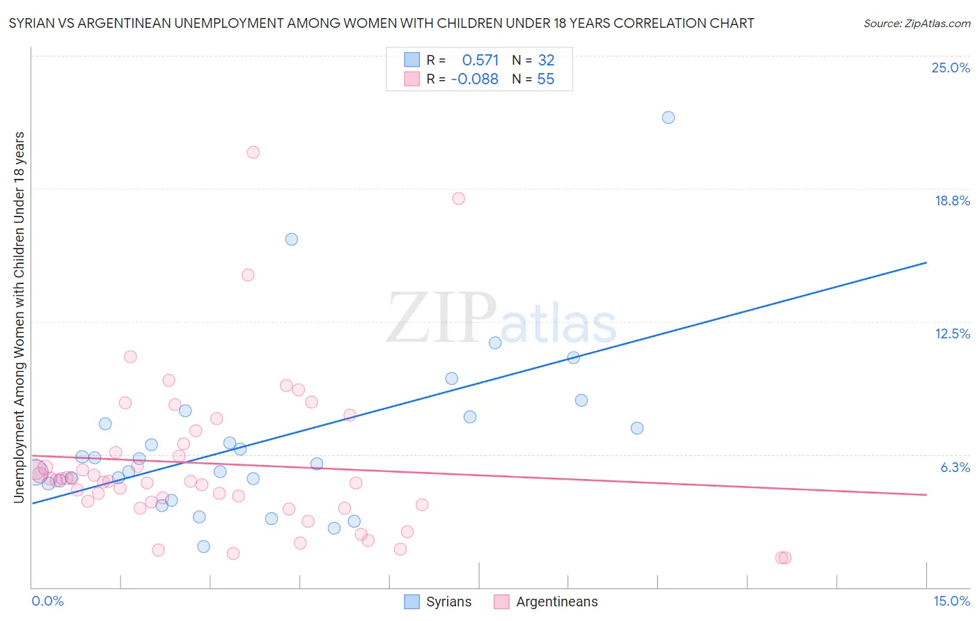 Syrian vs Argentinean Unemployment Among Women with Children Under 18 years