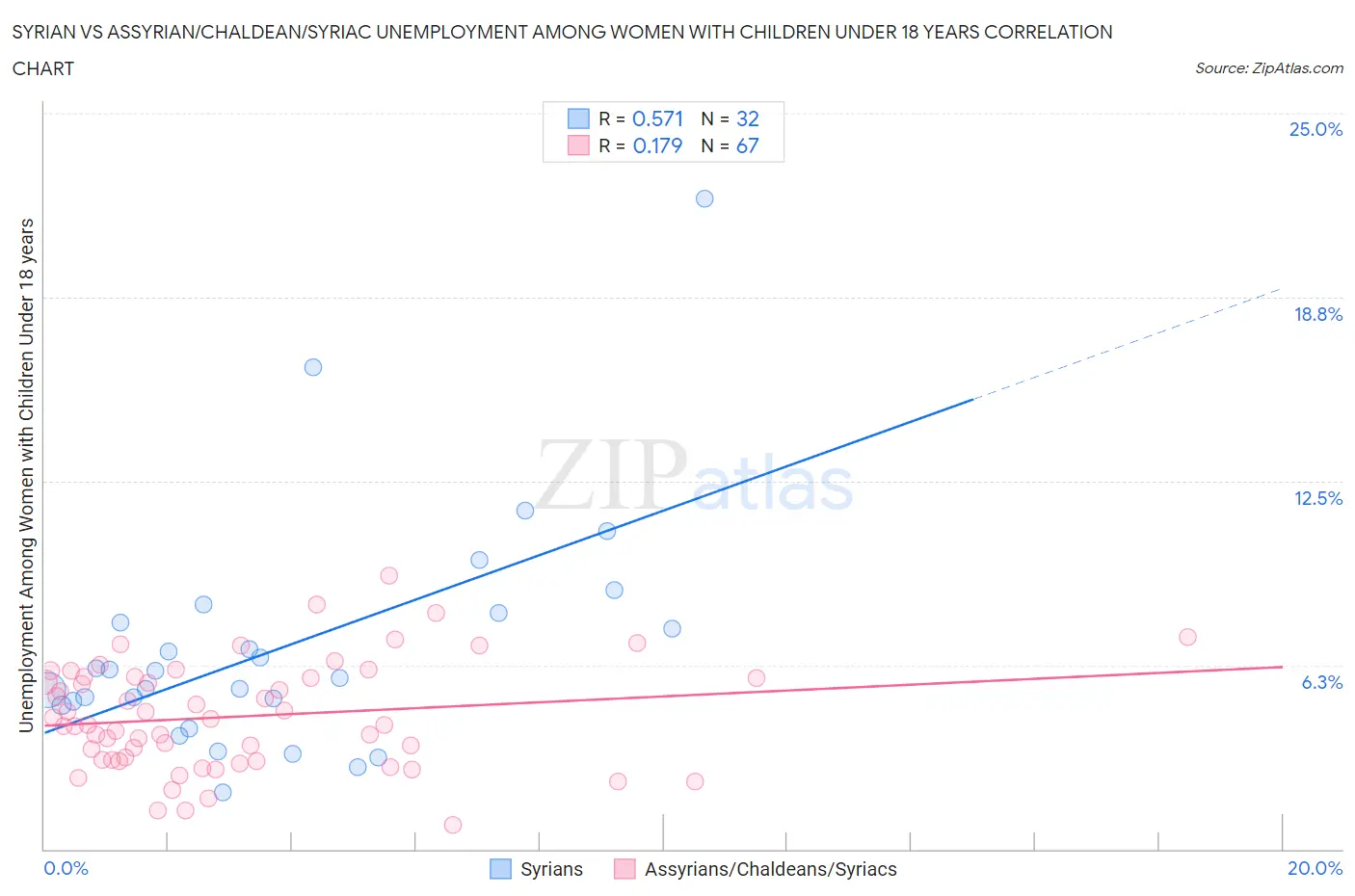 Syrian vs Assyrian/Chaldean/Syriac Unemployment Among Women with Children Under 18 years